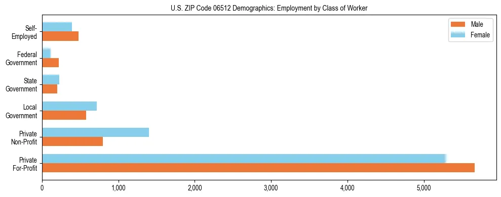 Horizontal bar chart showing employment distribution by class of worker and gender in US ZIP Code 06512, based on 2023 ACS data.