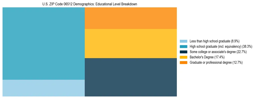 Treemap chart illustrating the educational attainment breakdown for population 25 years and over in US ZIP Code 06512.