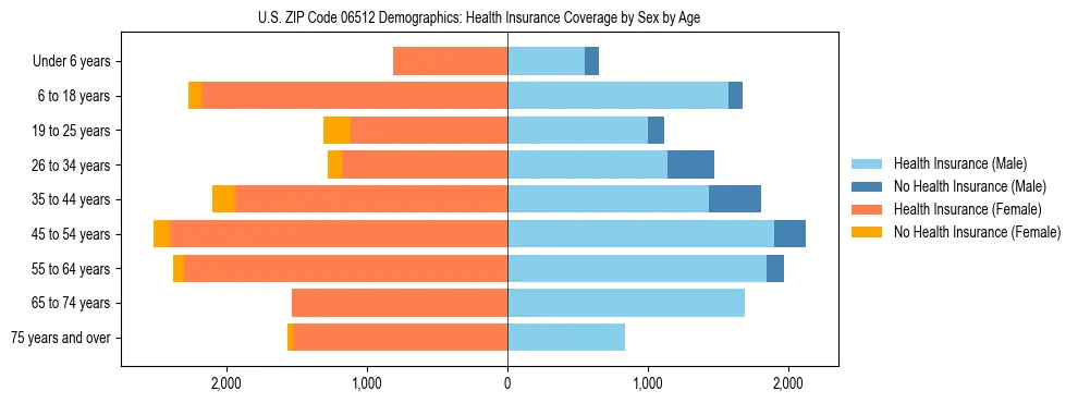 Pyramid chart showing health insurance coverage by age and sex in US ZIP Code 06512.