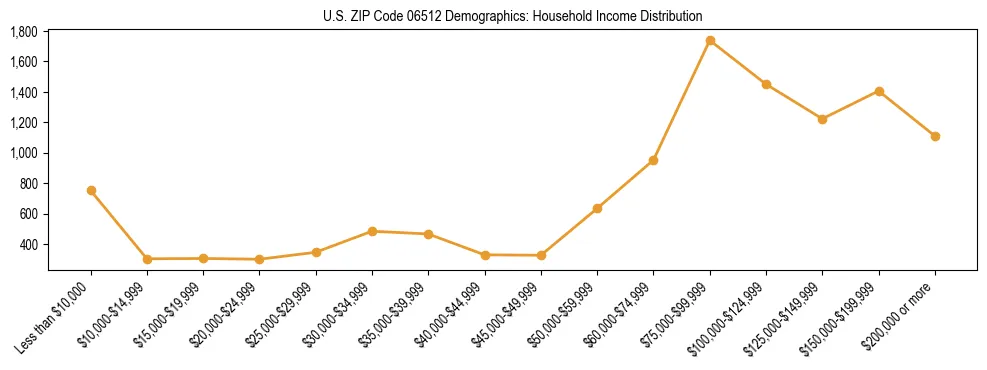 Horizontal bar chart showing household income distribution in US ZIP Code 06512.