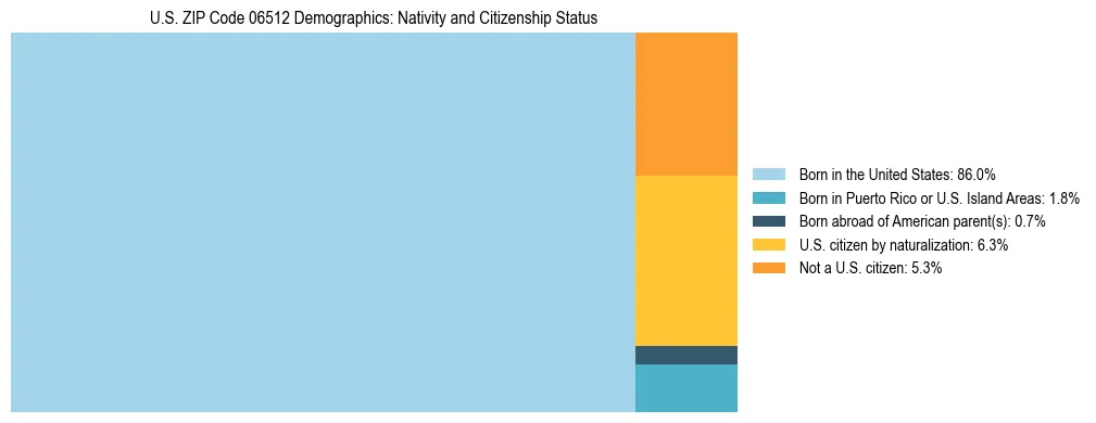 Treemap showing the population distribution by nativity and citizenship status in US ZIP Code 06512 based on U.S. Census data.