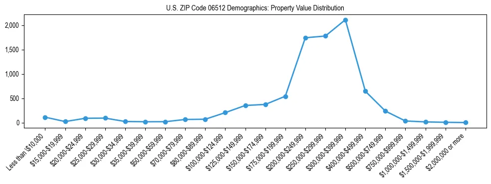 Line chart showing the distribution of property values for owner-occupied housing units in US ZIP Code 06512.