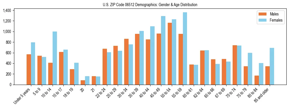 Bar chart showing the population distribution of US ZIP Code 06512 by age group and gender, based on 2023 ACS data.