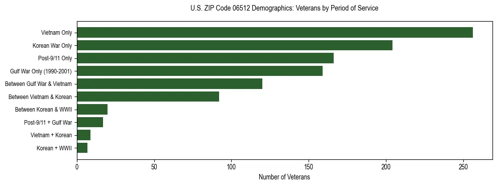 Horizontal bar chart showing veteran distribution by period of military service in US ZIP Code 06512, based on 2023 ACS data.