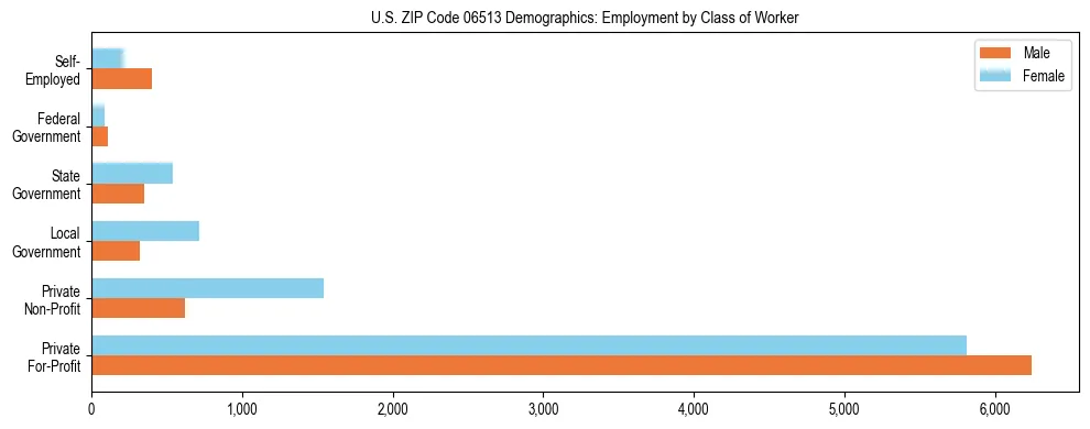 Horizontal bar chart showing employment distribution by class of worker and gender in US ZIP Code 06513, based on 2023 ACS data.