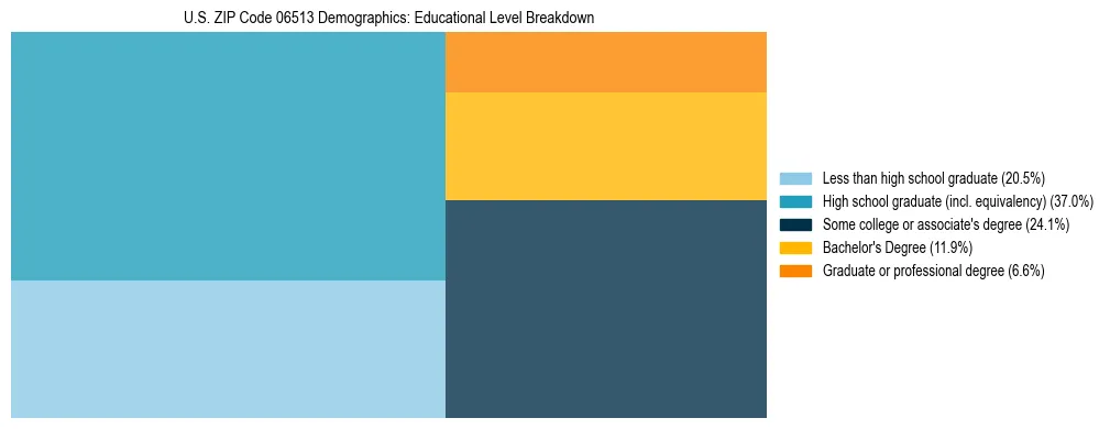Treemap chart illustrating the educational attainment breakdown for population 25 years and over in US ZIP Code 06513.