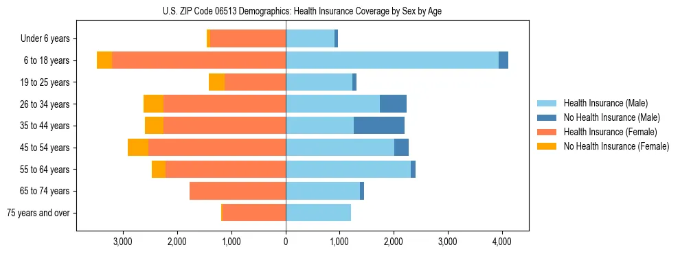 Pyramid chart showing health insurance coverage by age and sex in US ZIP Code 06513.