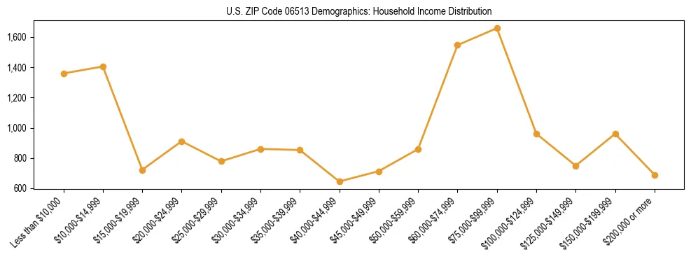 Horizontal bar chart showing household income distribution in US ZIP Code 06513.