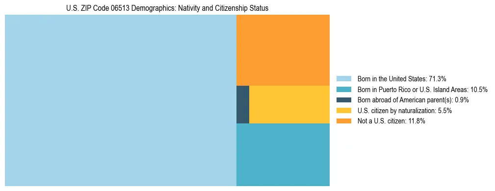 Treemap showing the population distribution by nativity and citizenship status in US ZIP Code 06513 based on U.S. Census data.