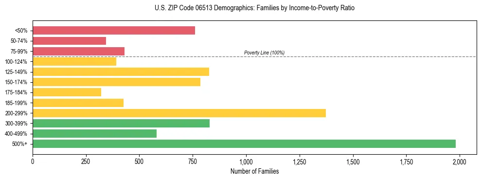 Horizontal bar chart showing family distribution by income-to-poverty ratio in US ZIP Code 06513, based on 2023 ACS data.