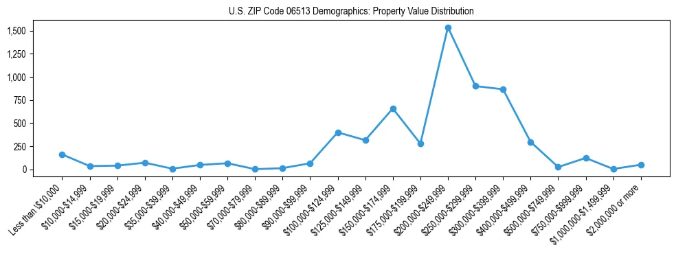 Line chart showing the distribution of property values for owner-occupied housing units in US ZIP Code 06513.