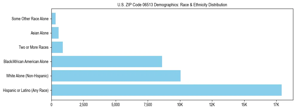 Race and Ethnicity Distribution Chart for US ZIP Code 06513