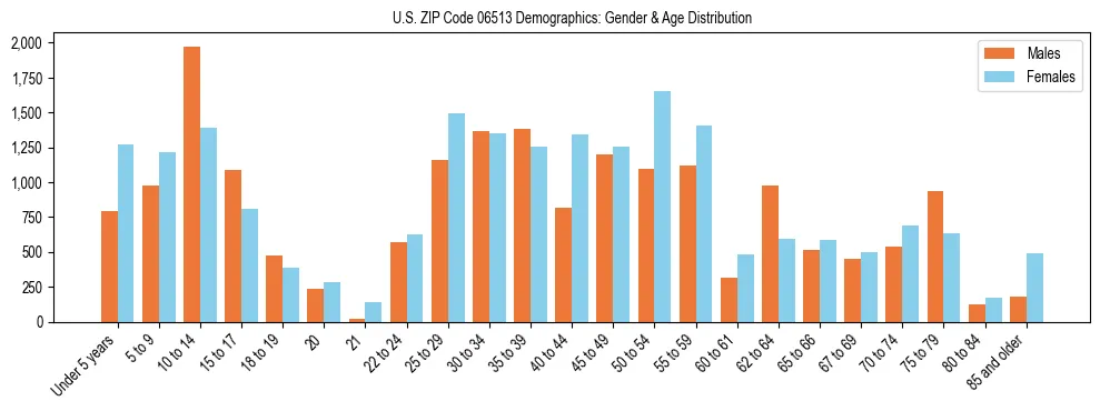 Bar chart showing the population distribution of US ZIP Code 06513 by age group and gender, based on 2023 ACS data.