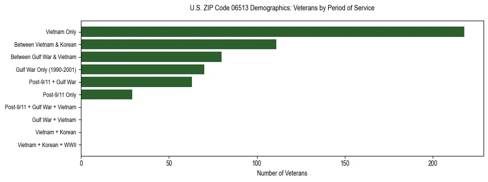 Horizontal bar chart showing veteran distribution by period of military service in US ZIP Code 06513, based on 2023 ACS data.