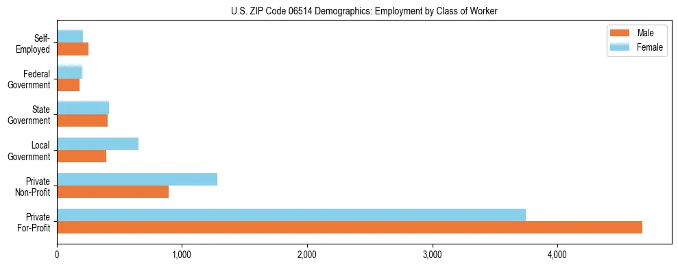 Horizontal bar chart showing employment distribution by class of worker and gender in US ZIP Code 06514, based on 2023 ACS data.