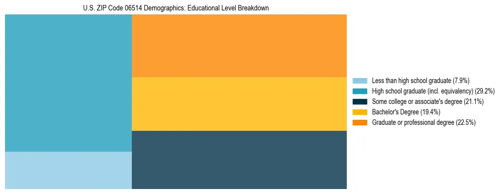 Treemap chart illustrating the educational attainment breakdown for population 25 years and over in US ZIP Code 06514.