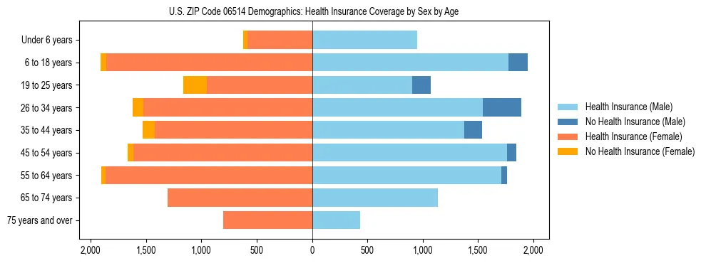 Pyramid chart showing health insurance coverage by age and sex in US ZIP Code 06514.