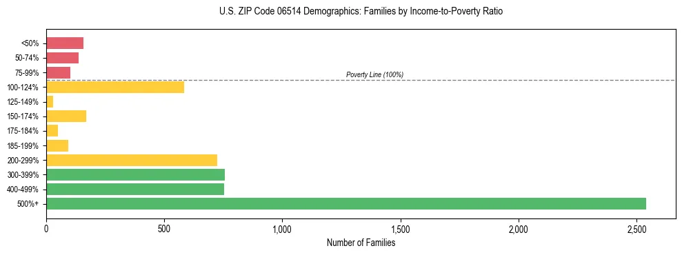 Horizontal bar chart showing family distribution by income-to-poverty ratio in US ZIP Code 06514, based on 2023 ACS data.