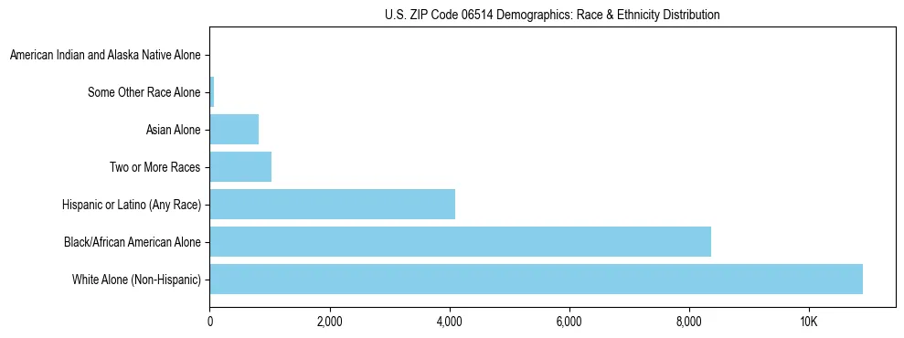 Race and Ethnicity Distribution Chart for US ZIP Code 06514