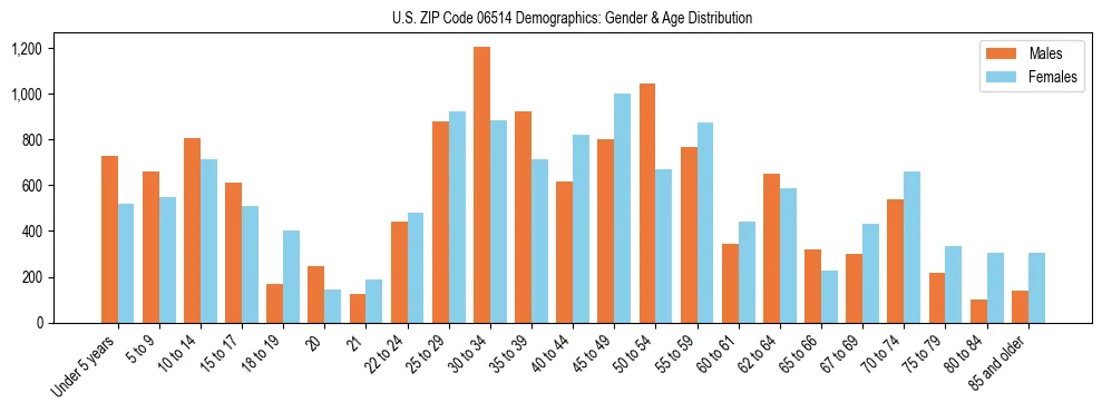 Bar chart showing the population distribution of US ZIP Code 06514 by age group and gender, based on 2023 ACS data.