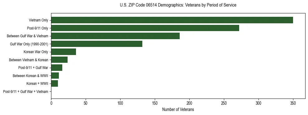Horizontal bar chart showing veteran distribution by period of military service in US ZIP Code 06514, based on 2023 ACS data.
