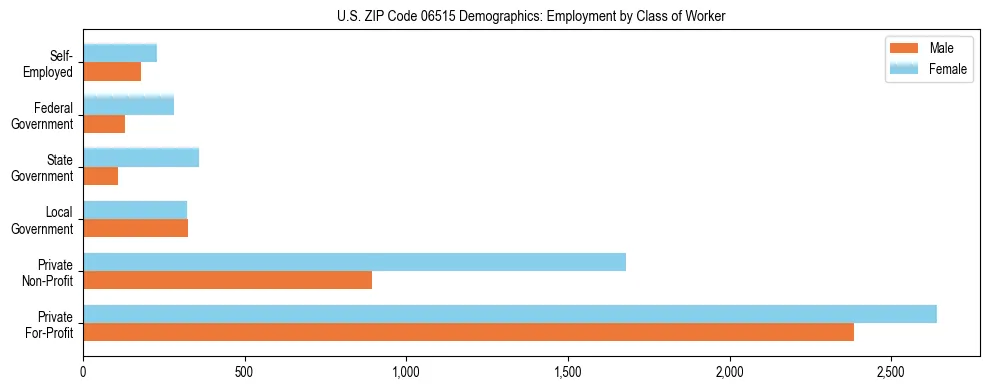 Horizontal bar chart showing employment distribution by class of worker and gender in US ZIP Code 06515, based on 2023 ACS data.