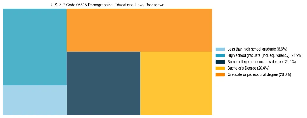 Treemap chart illustrating the educational attainment breakdown for population 25 years and over in US ZIP Code 06515.