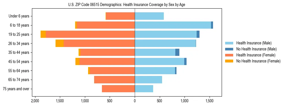 Pyramid chart showing health insurance coverage by age and sex in US ZIP Code 06515.
