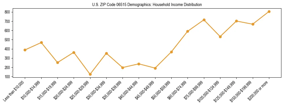 Horizontal bar chart showing household income distribution in US ZIP Code 06515.
