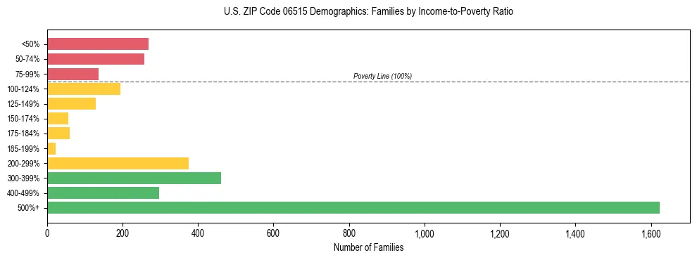 Horizontal bar chart showing family distribution by income-to-poverty ratio in US ZIP Code 06515, based on 2023 ACS data.