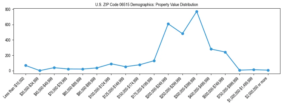 Line chart showing the distribution of property values for owner-occupied housing units in US ZIP Code 06515.