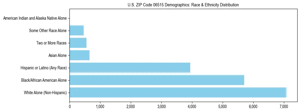 Race and Ethnicity Distribution Chart for US ZIP Code 06515