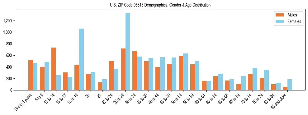 Bar chart showing the population distribution of US ZIP Code 06515 by age group and gender, based on 2023 ACS data.