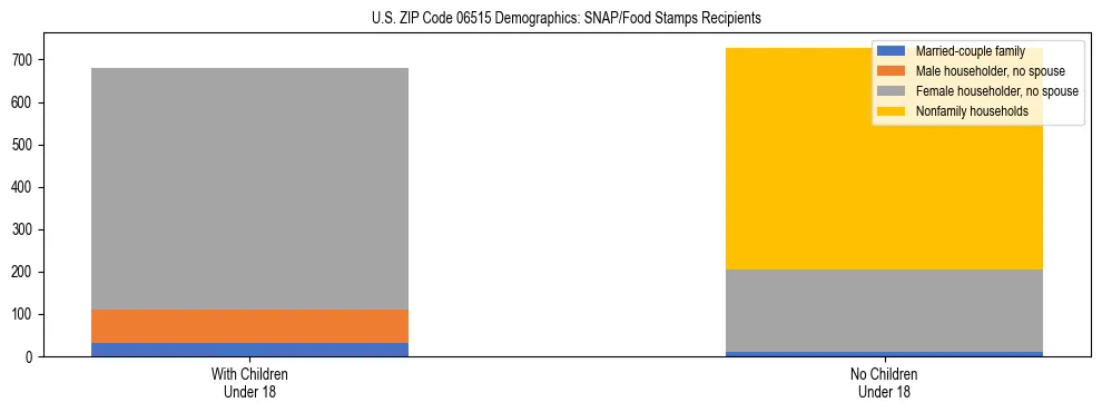 Stacked bar chart showing SNAP/Food Stamps recipient household composition by presence of children under 18 in US ZIP Code 06515, based on 2023 ACS data.