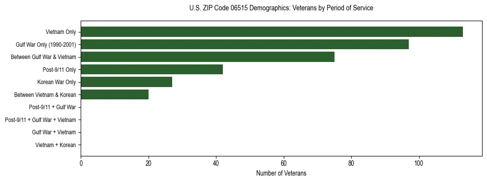 Horizontal bar chart showing veteran distribution by period of military service in US ZIP Code 06515, based on 2023 ACS data.