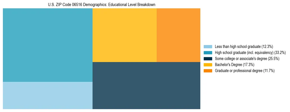 Treemap chart illustrating the educational attainment breakdown for population 25 years and over in US ZIP Code 06516.