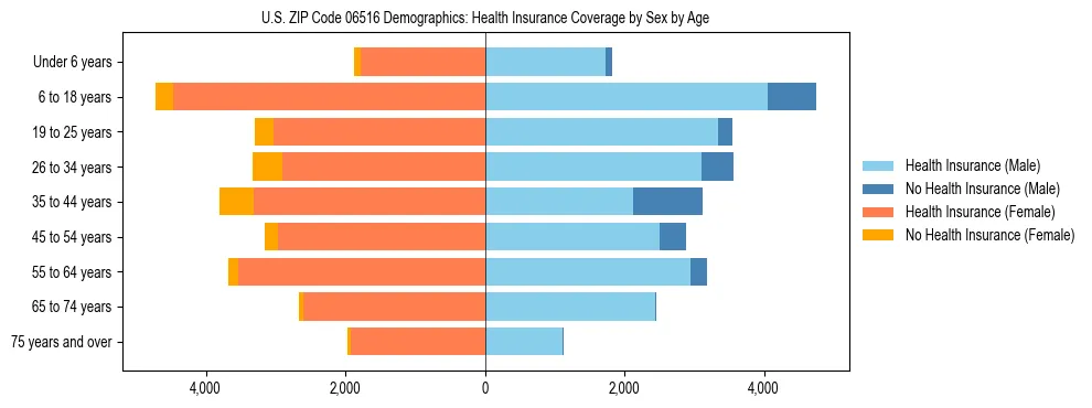 Pyramid chart showing health insurance coverage by age and sex in US ZIP Code 06516.