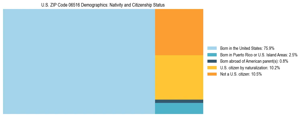 Treemap showing the population distribution by nativity and citizenship status in US ZIP Code 06516 based on U.S. Census data.