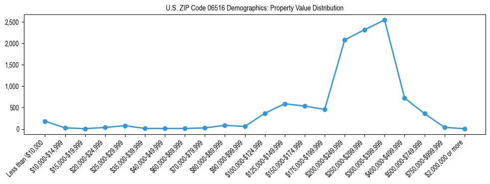 Line chart showing the distribution of property values for owner-occupied housing units in US ZIP Code 06516.