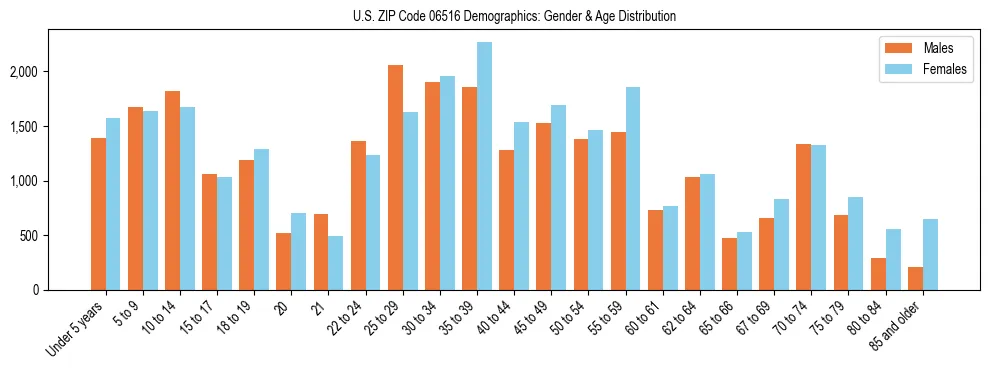 Bar chart showing the population distribution of US ZIP Code 06516 by age group and gender, based on 2023 ACS data.