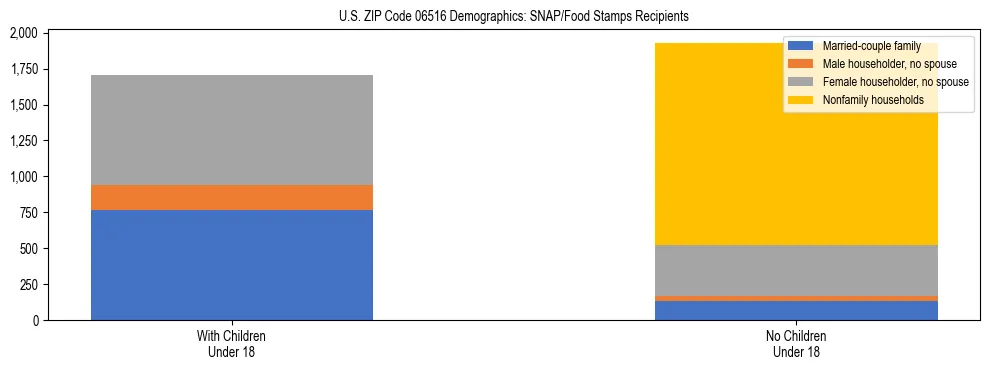 Stacked bar chart showing SNAP/Food Stamps recipient household composition by presence of children under 18 in US ZIP Code 06516, based on 2023 ACS data.