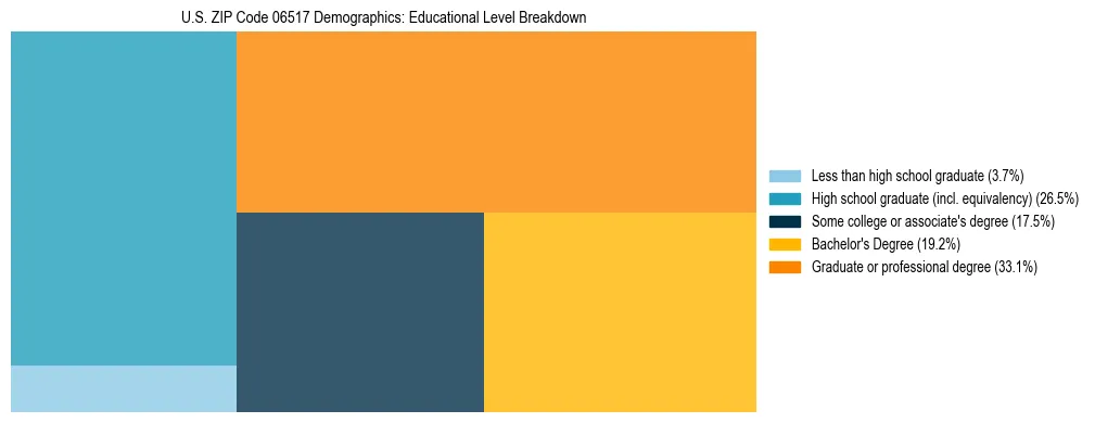 Treemap chart illustrating the educational attainment breakdown for population 25 years and over in US ZIP Code 06517.