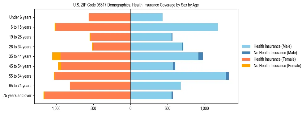 Pyramid chart showing health insurance coverage by age and sex in US ZIP Code 06517.