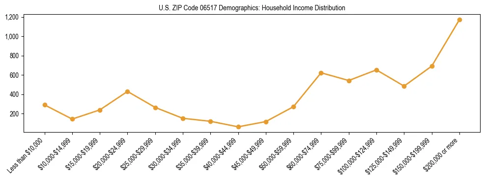 Horizontal bar chart showing household income distribution in US ZIP Code 06517.