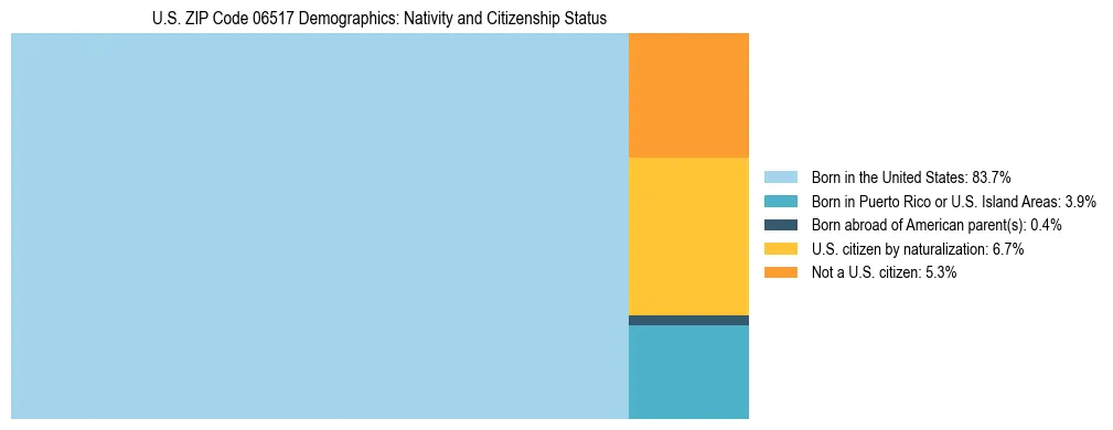 Treemap showing the population distribution by nativity and citizenship status in US ZIP Code 06517 based on U.S. Census data.