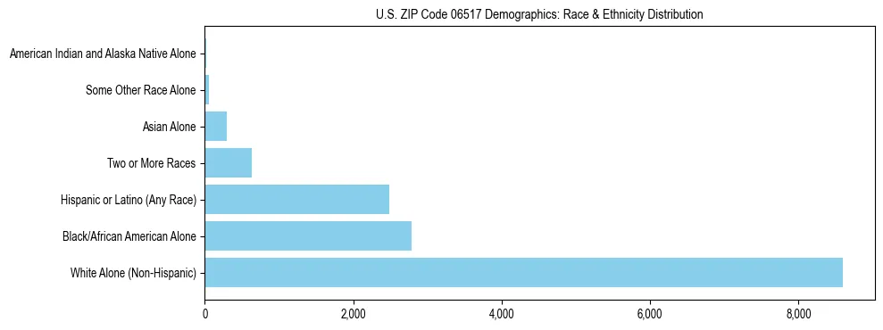 Race and Ethnicity Distribution Chart for US ZIP Code 06517