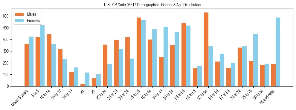 Bar chart showing the population distribution of US ZIP Code 06517 by age group and gender, based on 2023 ACS data.