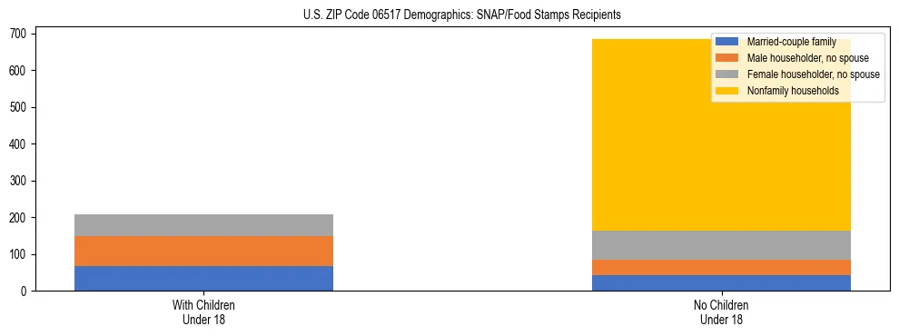 Stacked bar chart showing SNAP/Food Stamps recipient household composition by presence of children under 18 in US ZIP Code 06517, based on 2023 ACS data.
