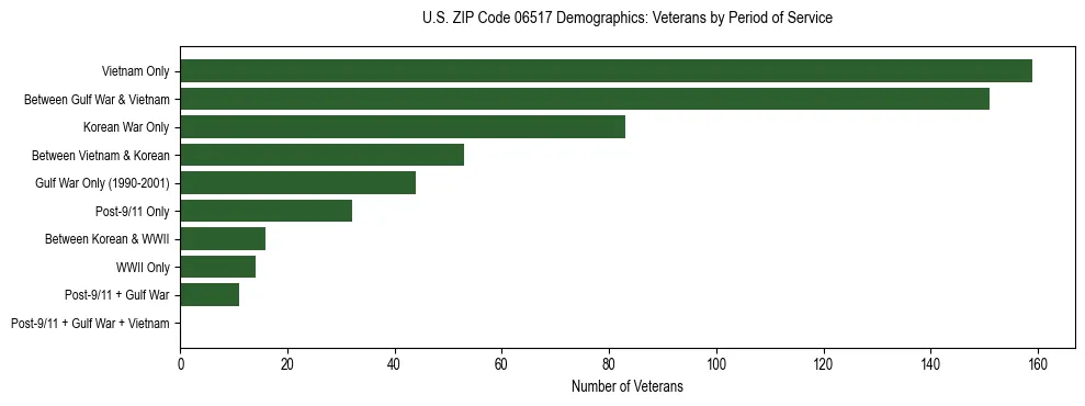 Horizontal bar chart showing veteran distribution by period of military service in US ZIP Code 06517, based on 2023 ACS data.