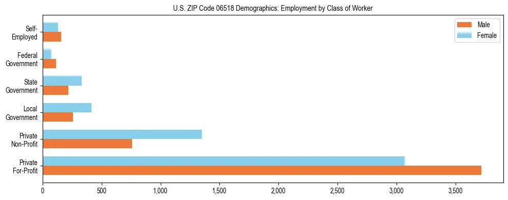 Horizontal bar chart showing employment distribution by class of worker and gender in US ZIP Code 06518, based on 2023 ACS data.